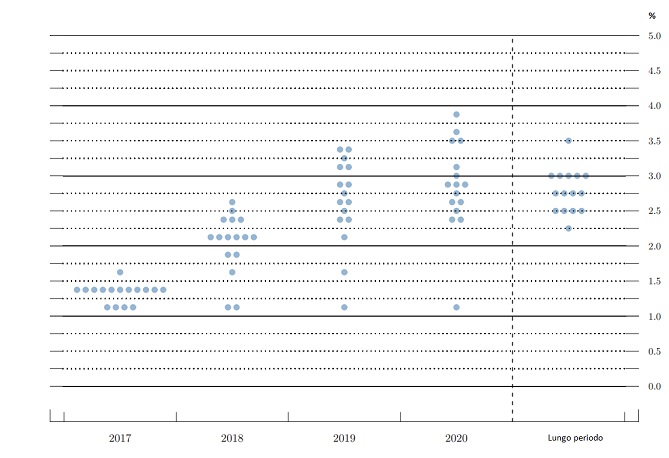Il futuro dei tassi negli Usa
